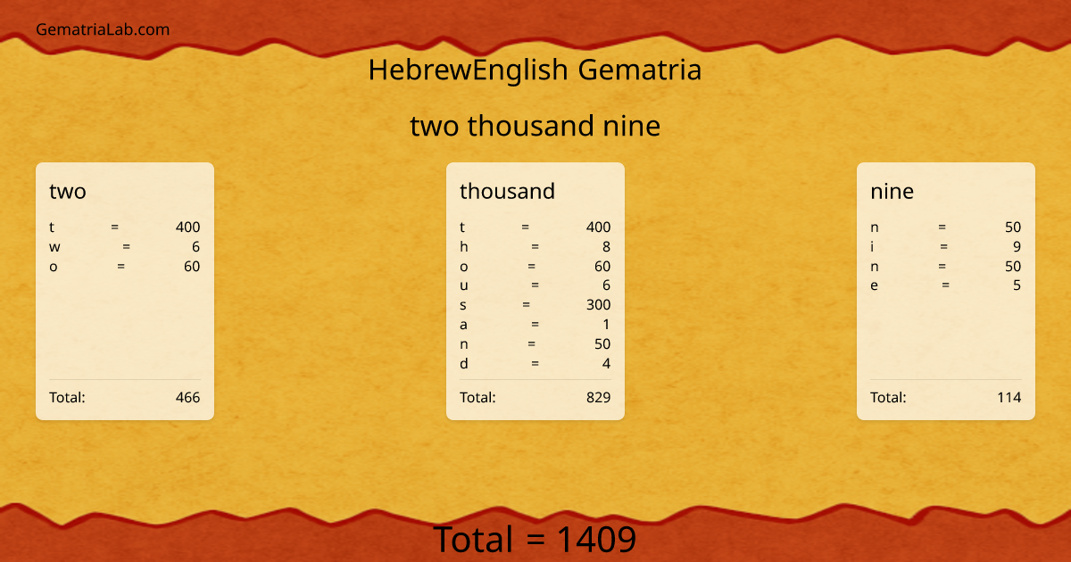 two thousand nine in hebrewEnglish Gematria